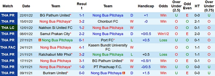 Nhận định, soi kèo Nong Bua Pitchaya vs Bangkok United, 19h00 ngày 29/1 - Ảnh 2