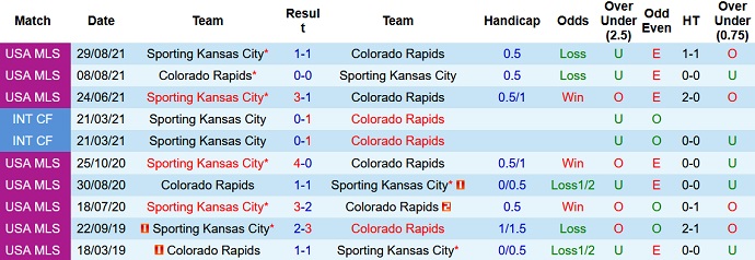 Nhận định, soi kèo Sporting KC vs Colorado Rapids, 6h00 ngày 30/1 - Ảnh 3