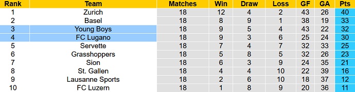 Nhận định, soi kèo Young Boys vs Lugano, 2h30 ngày 30/1 - Ảnh 1