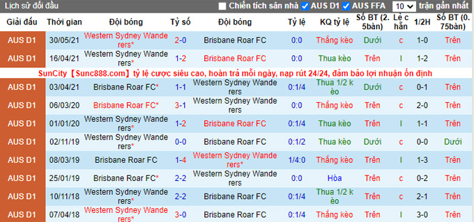 Phân tích kèo hiệp 1 Brisbane Roar vs Western Sydney, 15h45 ngày 29/1 - Ảnh 3