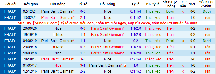 Soi bảng dự đoán tỷ số chính xác PSG vs Nice, 3h15 ngày 1/2 - Ảnh 3