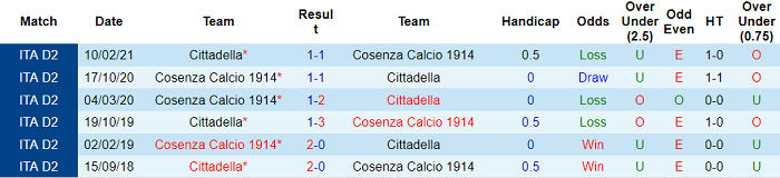 Nhận định, soi kèo Cittadella vs Cosenza, 20h30 ngày 30/1 - Ảnh 3