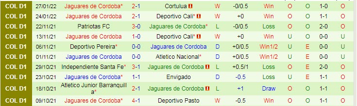 Nhận định, soi kèo Deportivo Pasto vs Jaguares Cordoba, 6h ngày 1/2 - Ảnh 2