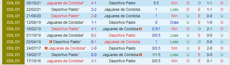 Nhận định, soi kèo Deportivo Pasto vs Jaguares Cordoba, 6h ngày 1/2 - Ảnh 3
