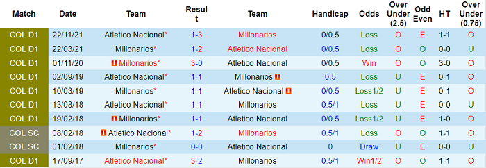 Nhận định, soi kèo Millonarios vs Atletico Nacional, 8h15 ngày 30/1 - Ảnh 3