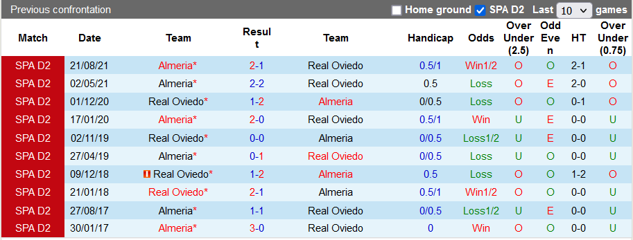 Nhận định, soi kèo Oviedo vs Almeria, 3h ngày 30/1 - Ảnh 3
