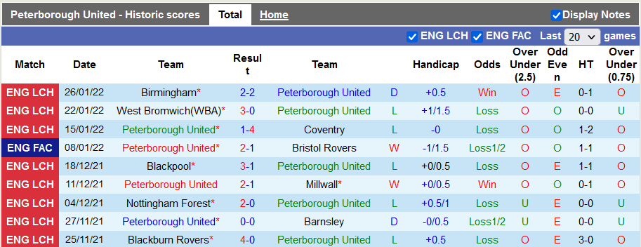 Nhận định, soi kèo Peterborough vs Sheffield United, 0h30 ngày 30/1 - Ảnh 1