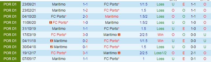 Nhận định, soi kèo Porto vs Maritimo, 3h30 ngày 31/1 - Ảnh 3