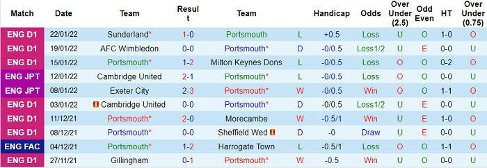 Nhận định, soi kèo Portsmouth vs Charlton, 2h45 ngày 1/2 - Ảnh 1