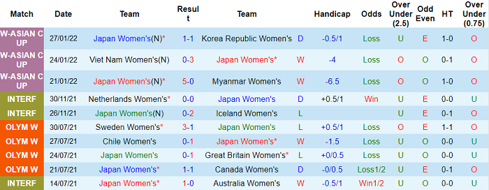 Phân tích kèo hiệp 1 nữ Nhật Bản vs nữ Thái Lan, 15h ngày 30/1 - Ảnh 1