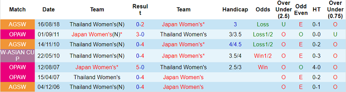 Phân tích kèo hiệp 1 nữ Nhật Bản vs nữ Thái Lan, 15h ngày 30/1 - Ảnh 3