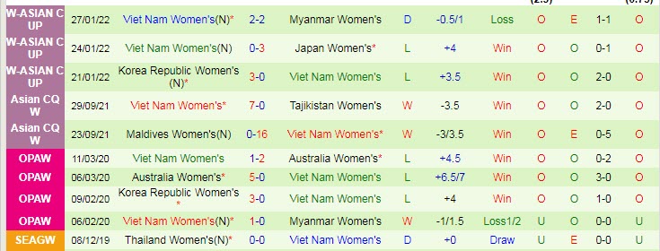 Phân tích kèo hiệp 1 Nữ Việt Nam vs Nữ Trung Quốc, 19h ngày 30/1 - Ảnh 1