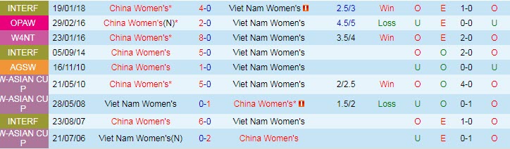 Phân tích kèo hiệp 1 Nữ Việt Nam vs Nữ Trung Quốc, 19h ngày 30/1 - Ảnh 3