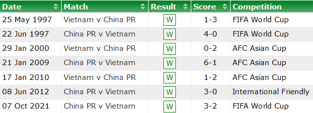 Lịch sử đối đầu Việt Nam vs Trung Quốc, trước lượt về vòng loại World Cup 19h ngày 1/2 - Ảnh 2