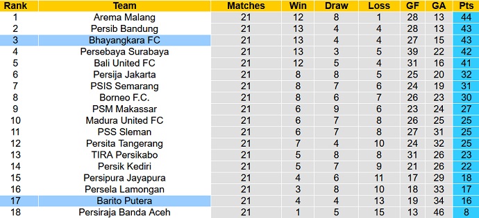 Nhận định, soi kèo Bhayangkara vs Barito Putera, 18h15 ngày 1/2 - Ảnh 1