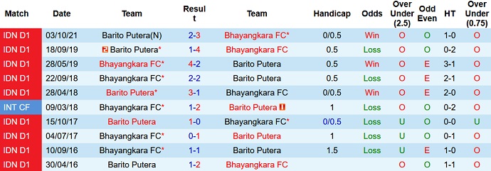 Nhận định, soi kèo Bhayangkara vs Barito Putera, 18h15 ngày 1/2 - Ảnh 3