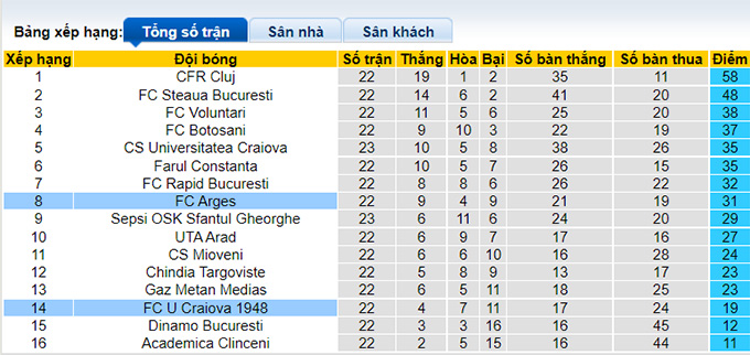 Nhận định, soi kèo Craiova vs Arges, 22h00 ngày 30/1 - Ảnh 4