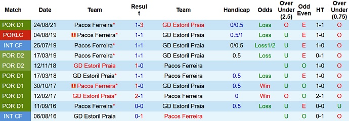 Nhận định, soi kèo Estoril vs Paços Ferreira, 2h00 ngày 1/2 - Ảnh 4