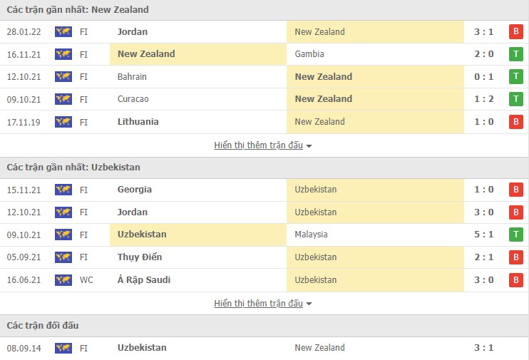 Nhận định, soi kèo New Zealand vs Uzbekistan, 22h00 ngày 01/02 - Ảnh 1