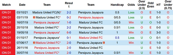 Nhận định, soi kèo Persipura vs Madura United, 15h15 ngày 1/2 - Ảnh 3