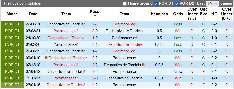 Nhận định, soi kèo Portimonense vs Tondela, 22h30 ngày 30/1 - Ảnh 3