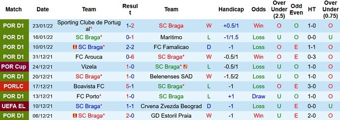 Nhận định, soi kèo Sporting Braga vs Moreirense, 1h00 ngày 31/1 - Ảnh 3