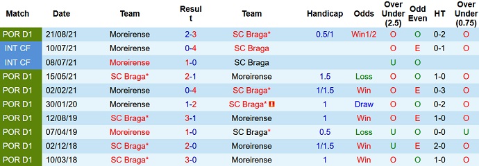 Nhận định, soi kèo Sporting Braga vs Moreirense, 1h00 ngày 31/1 - Ảnh 4