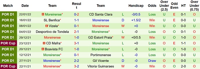 Nhận định, soi kèo Sporting Braga vs Moreirense, 1h00 ngày 31/1 - Ảnh 5