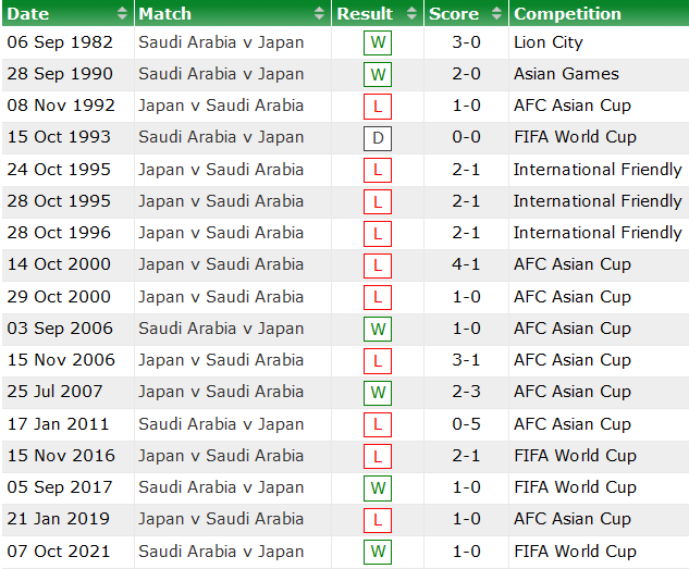 Phân tích kèo hiệp 1 Nhật Bản vs Saudi Arabia, 17h14 ngày 1/2 - Ảnh 3
