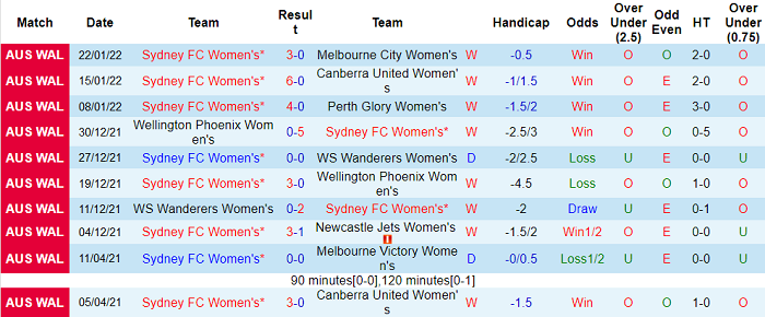 Phân tích kèo hiệp 1 nữ Sydney vs nữ Brisbane Roar, 15h35 ngày 2/2 - Ảnh 1