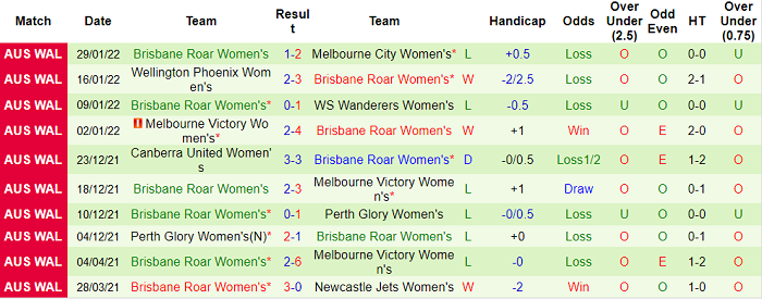 Phân tích kèo hiệp 1 nữ Sydney vs nữ Brisbane Roar, 15h35 ngày 2/2 - Ảnh 2