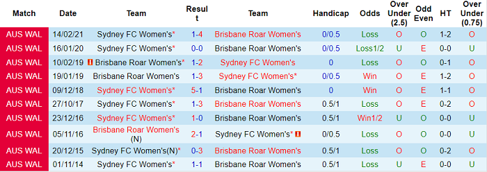 Phân tích kèo hiệp 1 nữ Sydney vs nữ Brisbane Roar, 15h35 ngày 2/2 - Ảnh 3