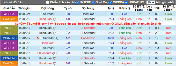 Soi kèo phạt góc Honduras vs El Salvador, 7h05 ngày 31/1 - Ảnh 3