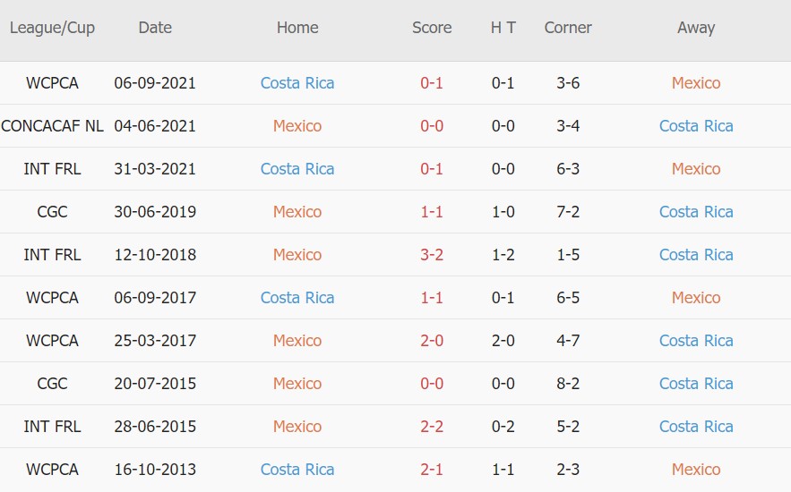 Soi kèo phạt góc Mexico vs Costa Rica, 06h00 ngày 31/01 - Ảnh 3