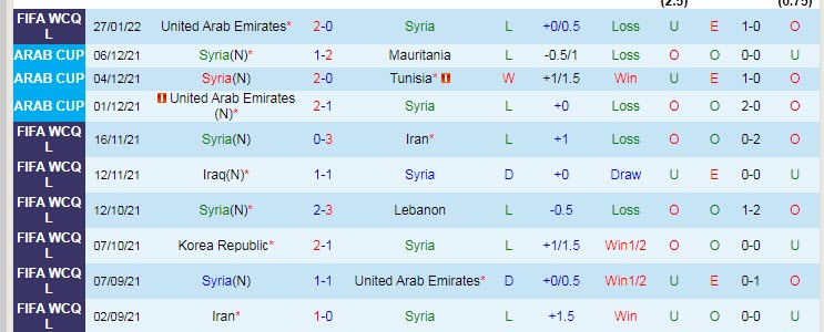 Tỷ lệ kèo nhà cái Syria vs Hàn Quốc mới nhất, 21h ngày 1/2 - Ảnh 3