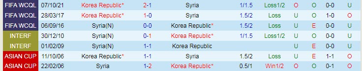 Tỷ lệ kèo nhà cái Syria vs Hàn Quốc mới nhất, 21h ngày 1/2 - Ảnh 5