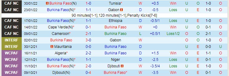 Biến động tỷ lệ kèo Burkina Faso vs Senegal, 2h ngày 3/2 - Ảnh 3