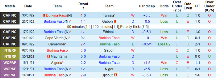 Nhận định, soi kèo Burkina Faso vs Senegal, 2h ngày 3/2 - Ảnh 1
