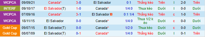 Nhận định, soi kèo El Salvador vs Canada, 9h ngày 3/2 - Ảnh 1