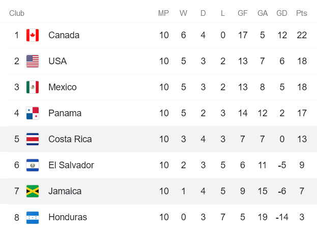 Nhận định, soi kèo Jamaica vs Costa Rica, 7h ngày 3/2 - Ảnh 4