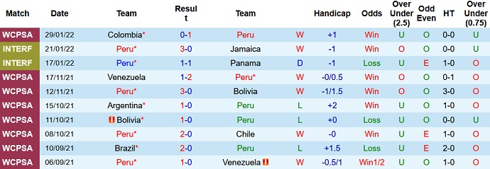 Nhận định, soi kèo Peru vs Ecuador, 9h00 ngày 2/2 - Ảnh 3