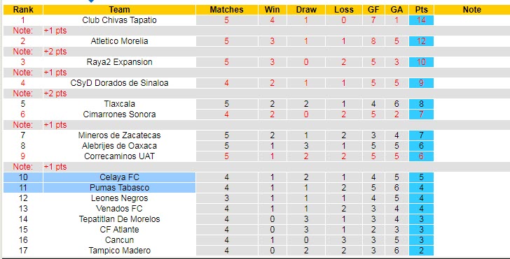 Nhận định, soi kèo Pumas Tabasco vs Celaya, 8h ngày 2/2 - Ảnh 4