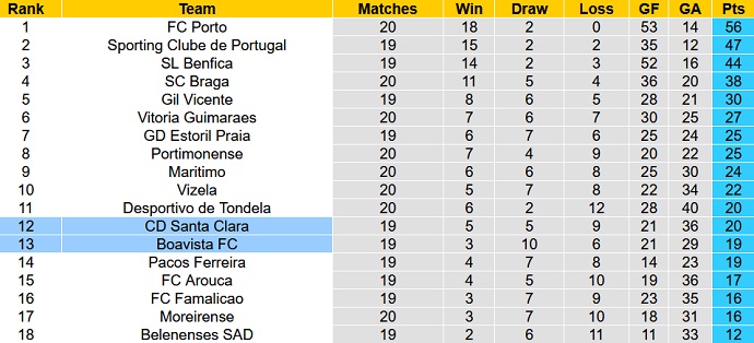 Nhận định, soi kèo Santa Clara vs Boavista, 3h15 ngày 2/2 - Ảnh 1