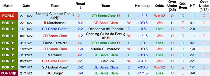 Nhận định, soi kèo Santa Clara vs Boavista, 3h15 ngày 2/2 - Ảnh 3