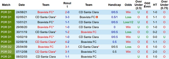 Nhận định, soi kèo Santa Clara vs Boavista, 3h15 ngày 2/2 - Ảnh 4