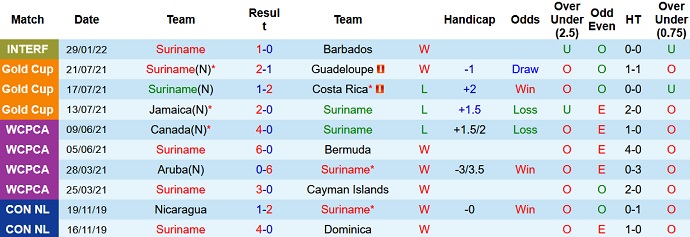 Nhận định, soi kèo Suriname vs Guyana, 4h00 ngày 2/2 - Ảnh 1