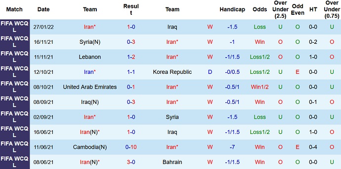 Phân tích kèo hiệp 1 Iran vs UAE, 21h30 ngày 1/2 - Ảnh 3