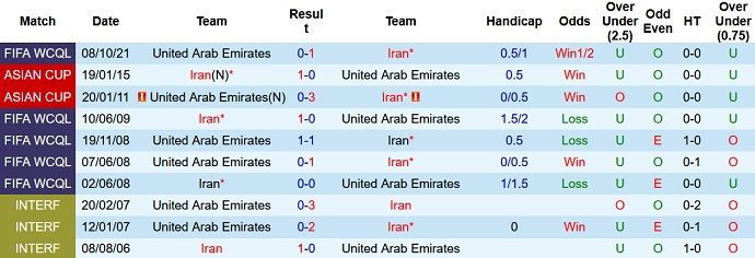 Phân tích kèo hiệp 1 Iran vs UAE, 21h30 ngày 1/2 - Ảnh 4