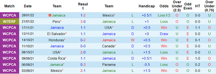 Phân tích kèo hiệp 1 Jamaica vs Costa Rica, 7h ngày 3/2 - Ảnh 1