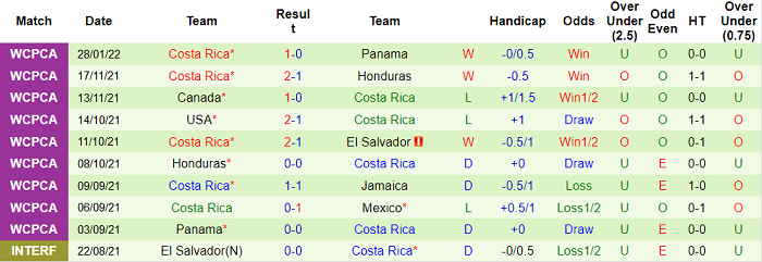 Phân tích kèo hiệp 1 Jamaica vs Costa Rica, 7h ngày 3/2 - Ảnh 2